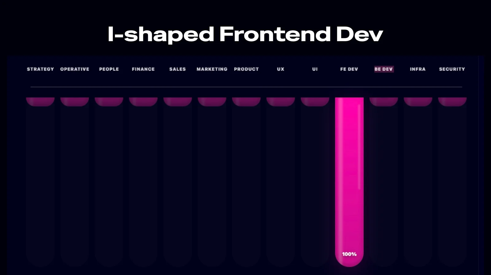 I-shaped frontend developer skill chart in the SkillShaper app