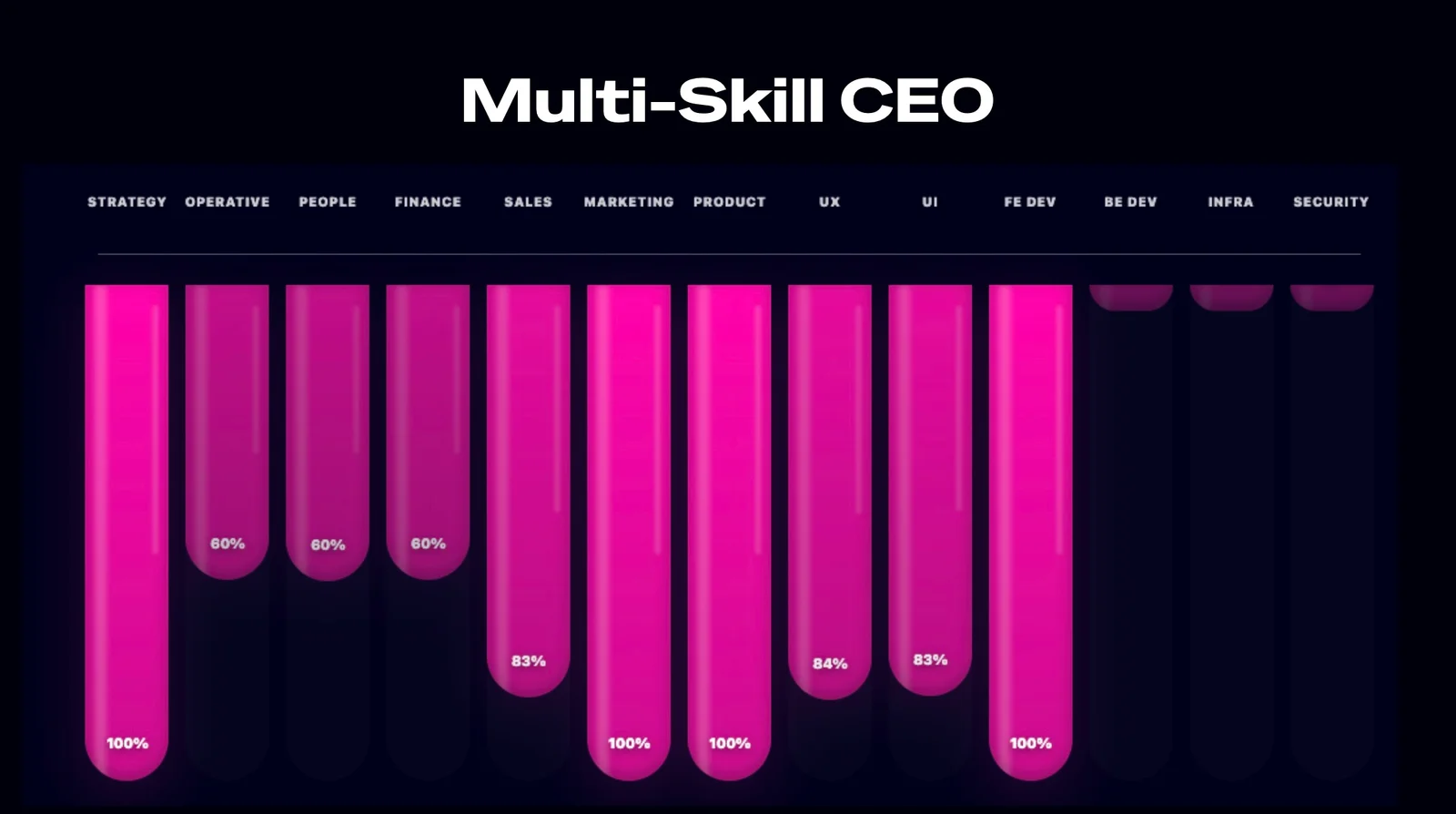 CEO multi-skill profile chart in the SkillShaper app