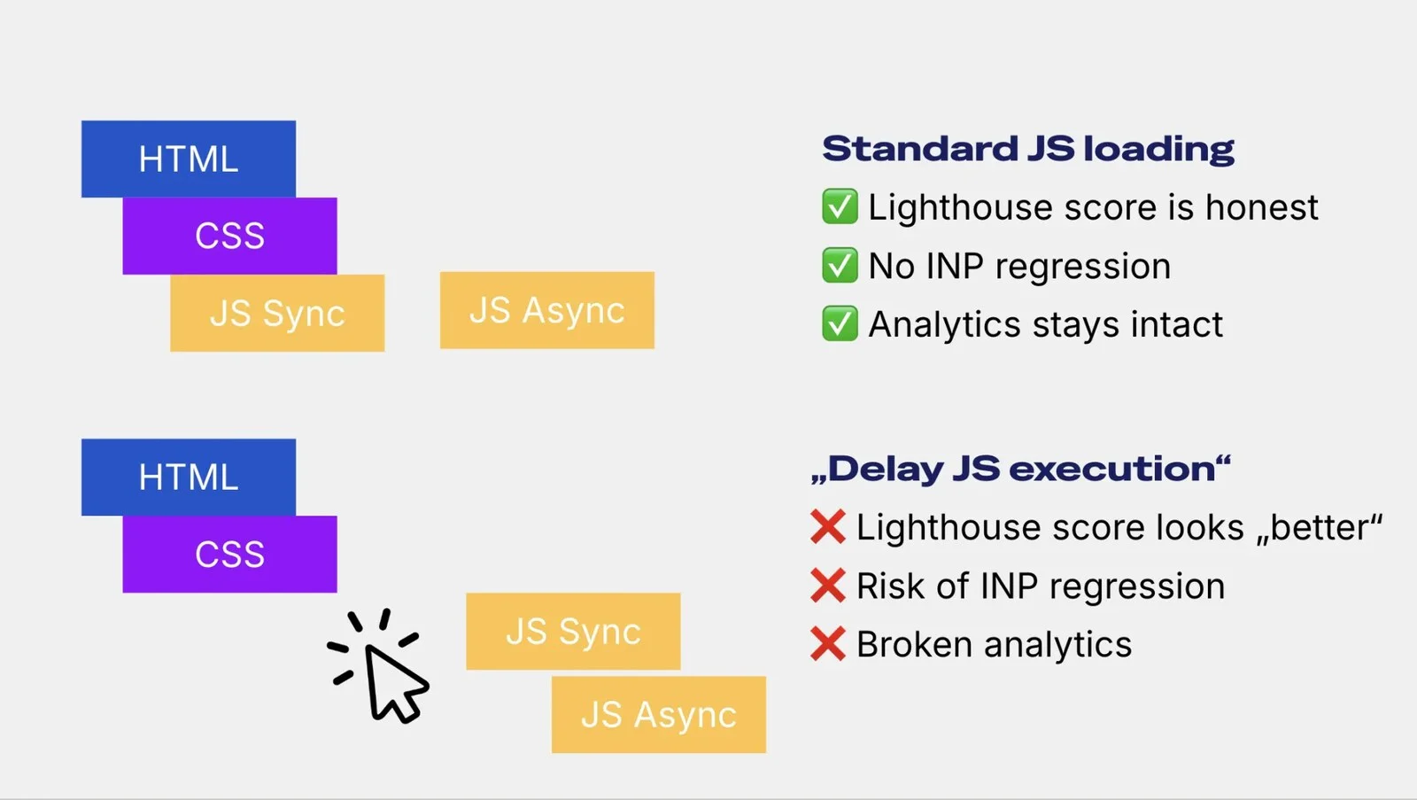 Comparison of normal JavaScript loading and loading delayed until user interaction