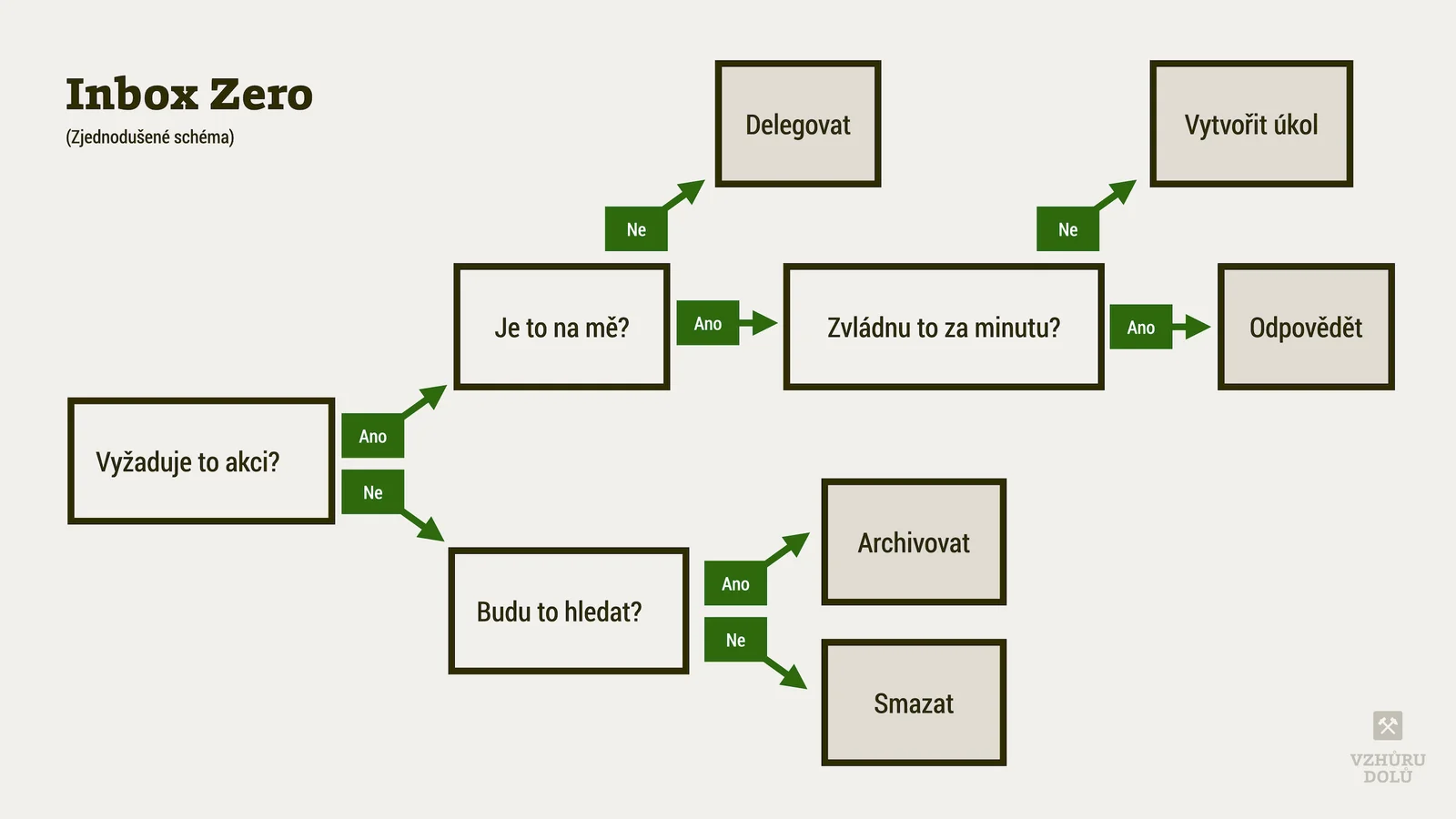 A diagram of how Inbox Zero works