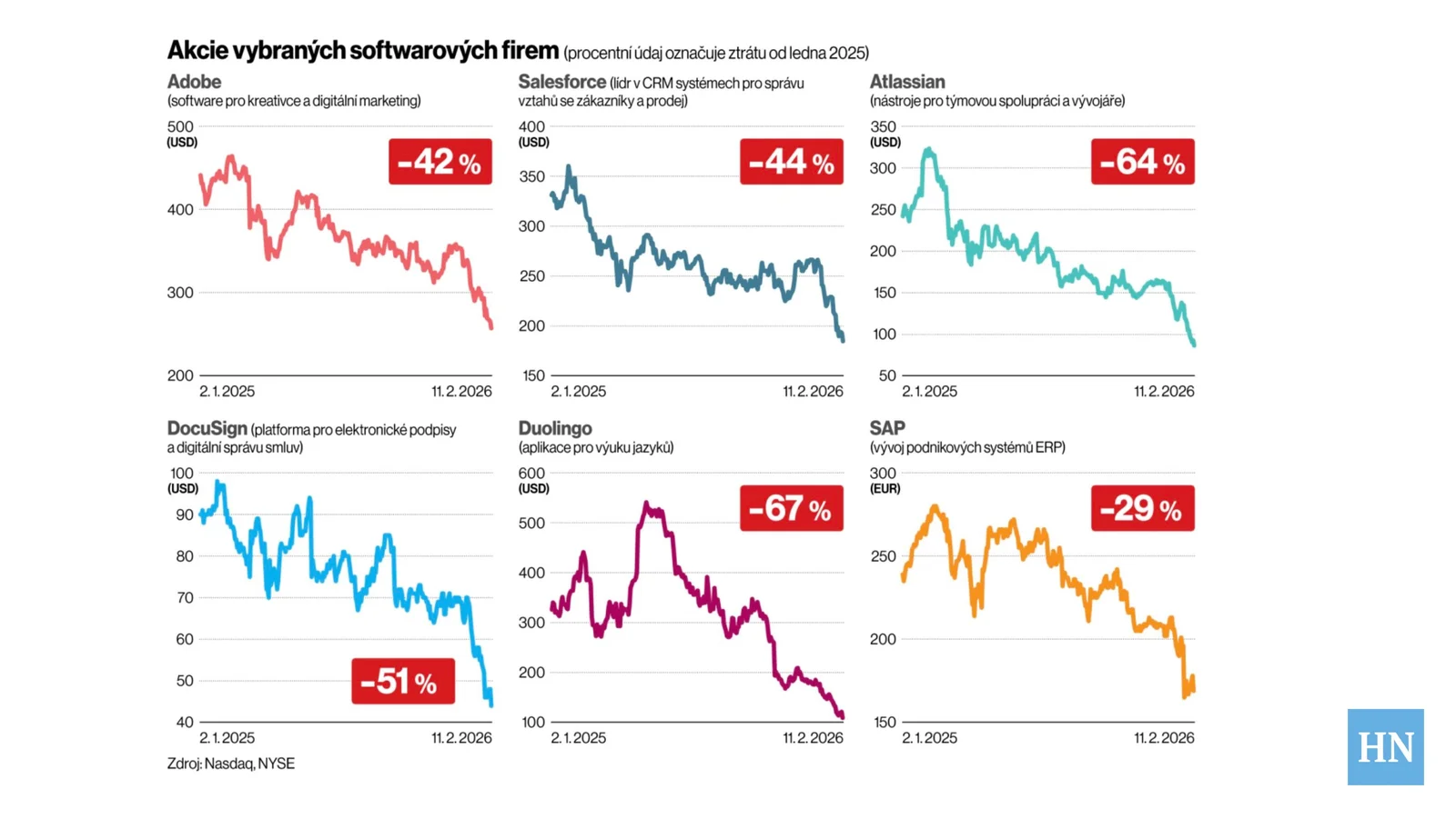 SaaSpocalypse. The fall of software company stock prices