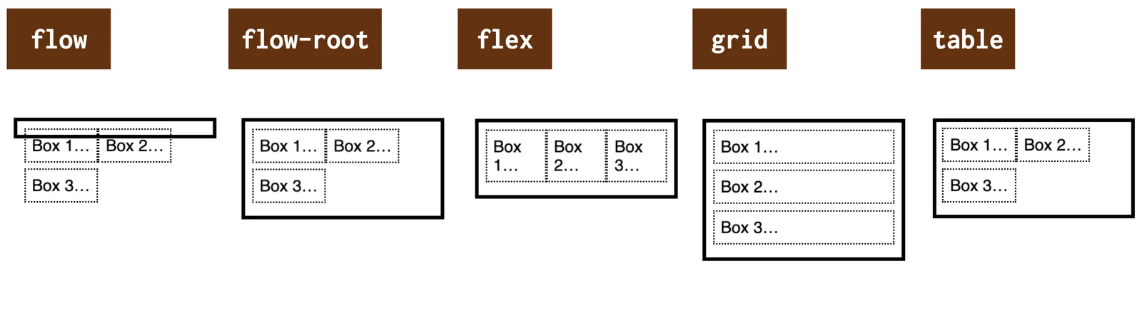 CSS display - inner display with floated children