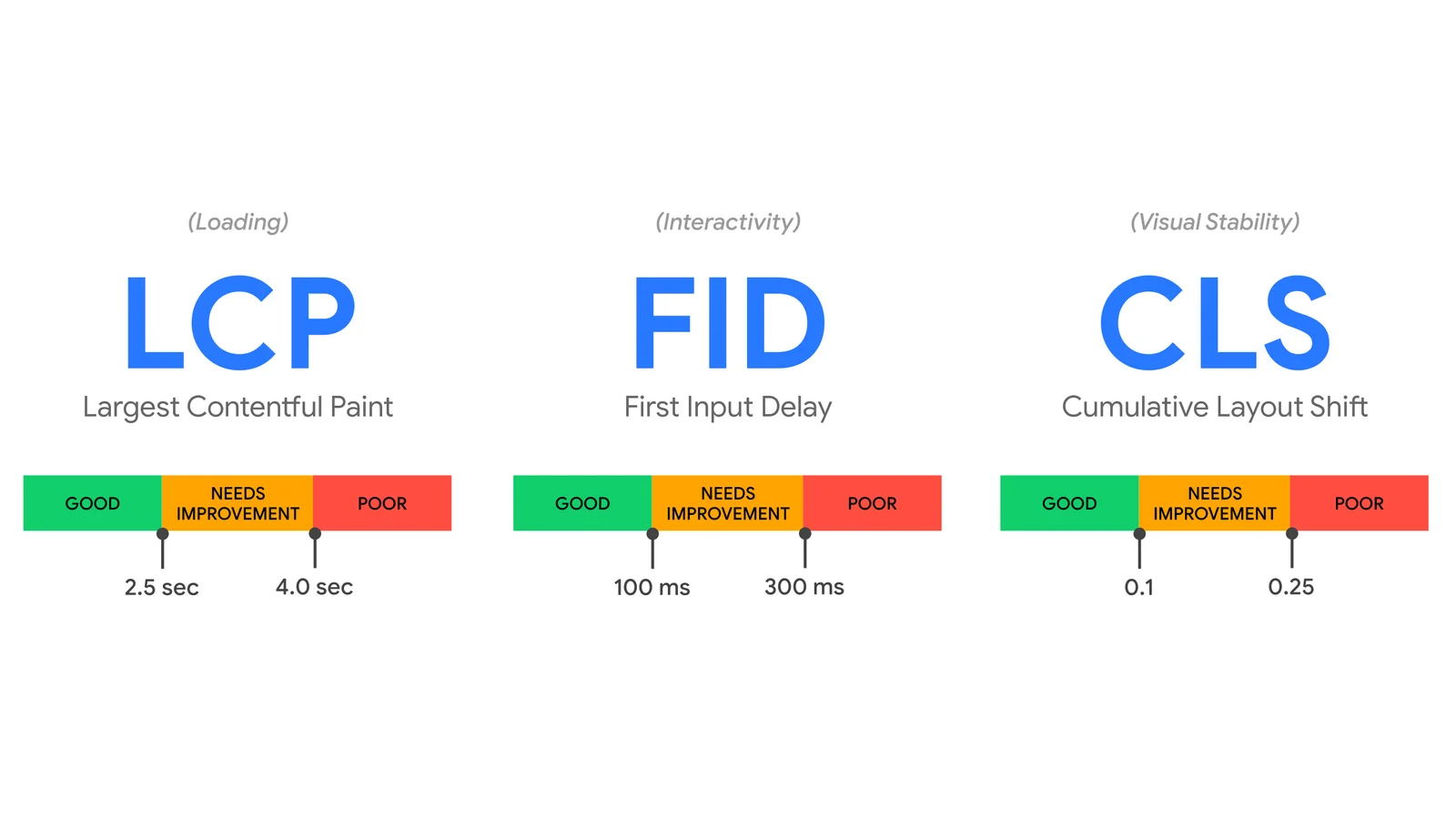 Diagram of Core Web Vitals metrics LCP, INP, and CLS